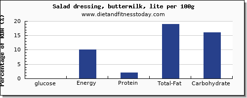 glucose and nutrition facts in salad dressing per 100g